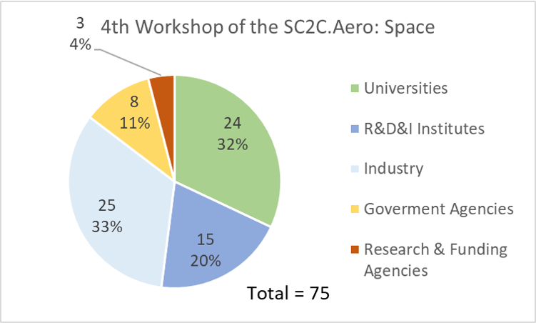 4th WS SC2CAero Space Participants