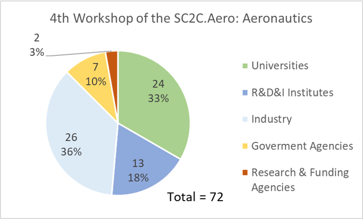 4th WS SC2CAero Aeronautics Participants