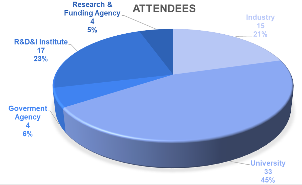 Participants Results